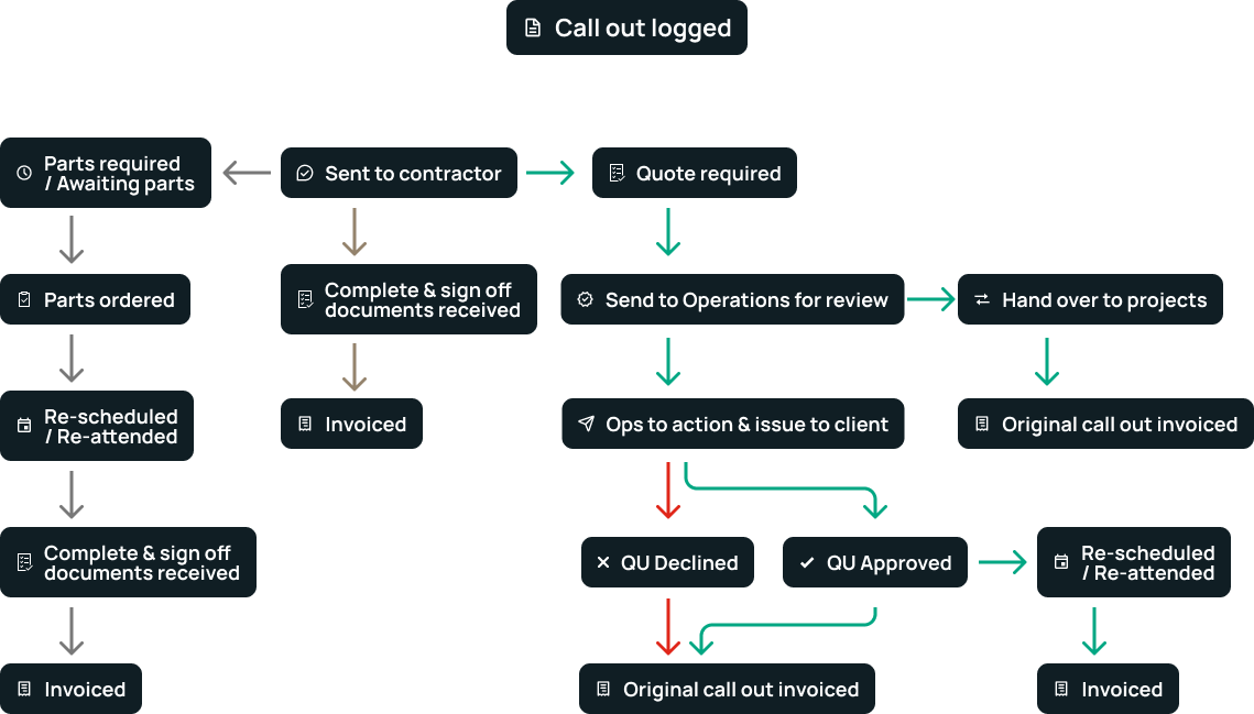 Reactive Process Flow